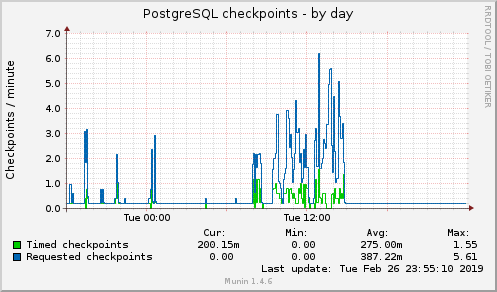 PostgreSQL checkpoints