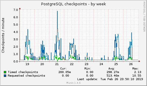 weekly graph