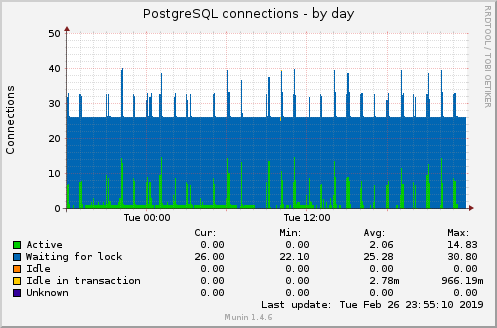 PostgreSQL connections