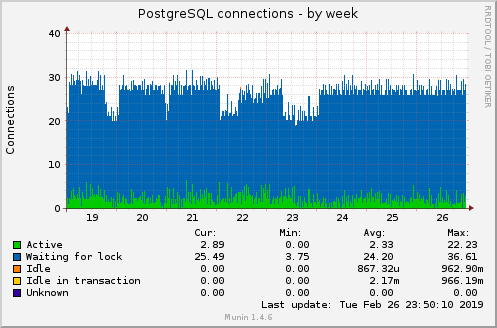 PostgreSQL connections