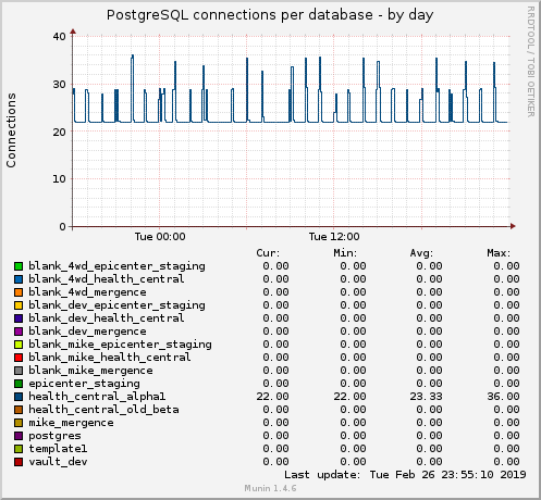 PostgreSQL connections per database