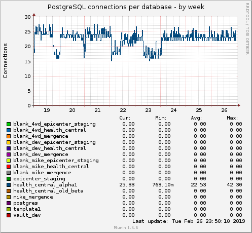 PostgreSQL connections per database