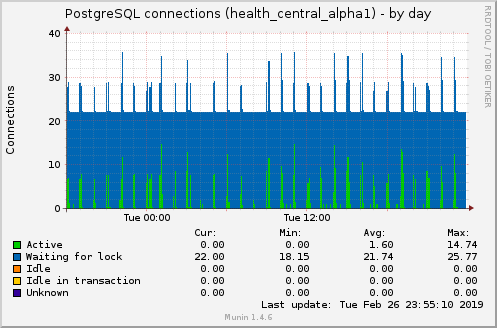 PostgreSQL connections (health_central_alpha1)