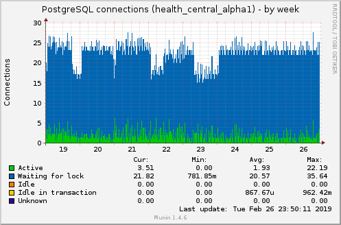 PostgreSQL connections (health_central_alpha1)