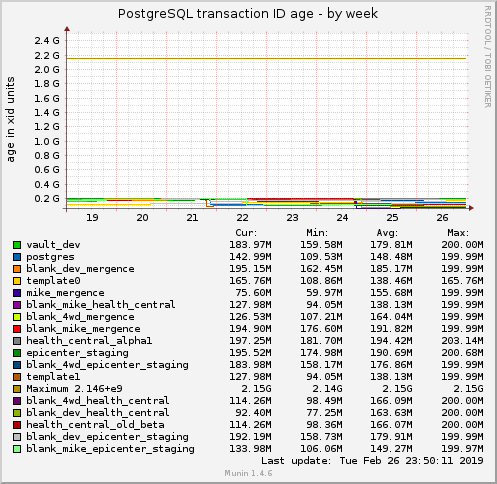 PostgreSQL transaction ID age