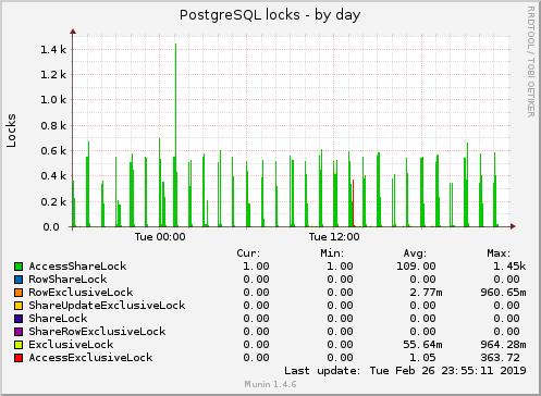 PostgreSQL locks