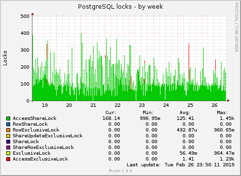 weekly graph