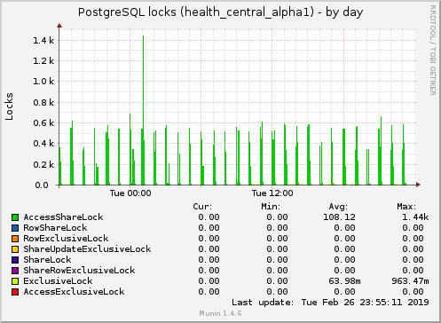 PostgreSQL locks (health_central_alpha1)