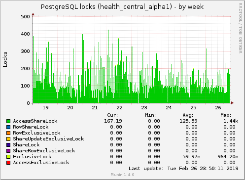 PostgreSQL locks (health_central_alpha1)