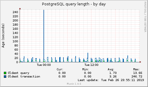 PostgreSQL query length