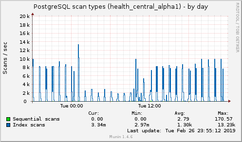 daily graph