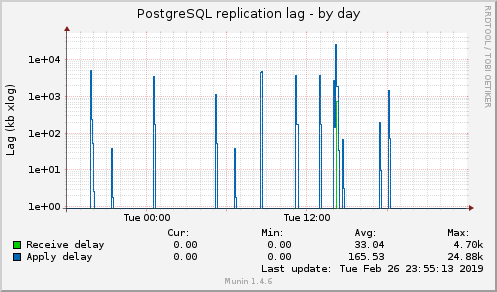 PostgreSQL replication lag