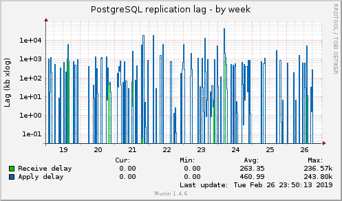 PostgreSQL replication lag