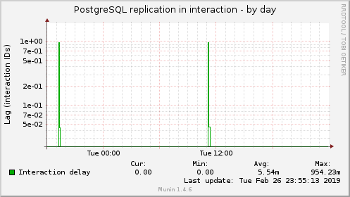 PostgreSQL replication in interaction