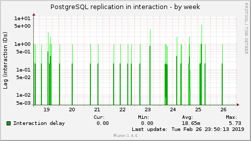 PostgreSQL replication in interaction