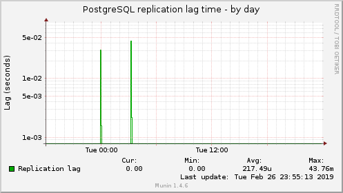 PostgreSQL replication lag time