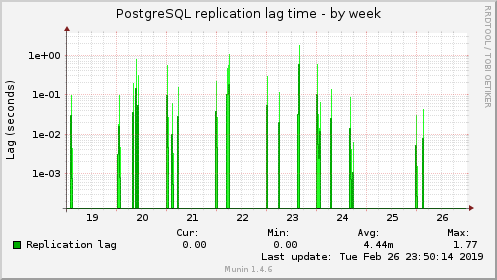 PostgreSQL replication lag time