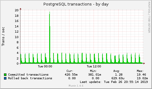 daily graph