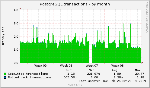 monthly graph