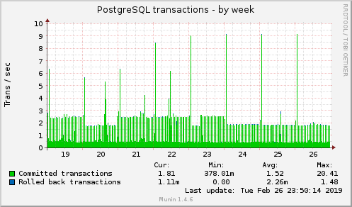 weekly graph