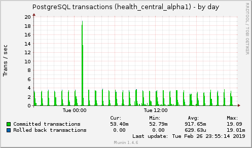 daily graph