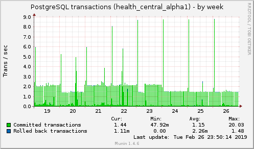 weekly graph