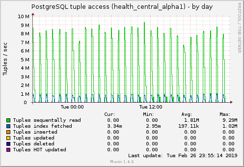 PostgreSQL tuple access (health_central_alpha1)