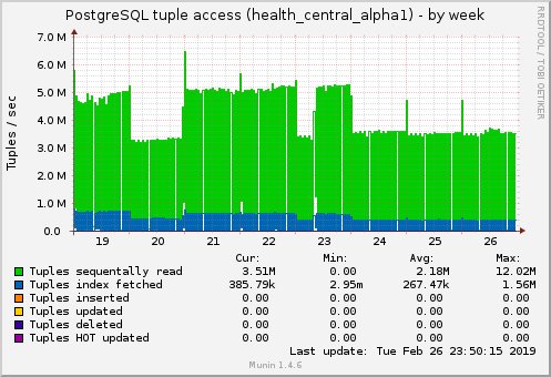 PostgreSQL tuple access (health_central_alpha1)