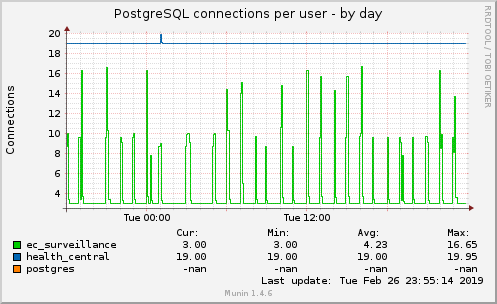 PostgreSQL connections per user