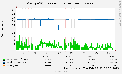 PostgreSQL connections per user