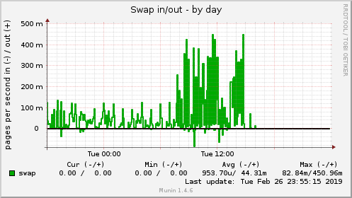 Swap in/out