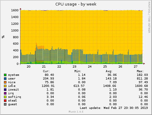 weekly graph