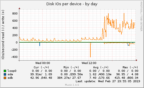 Disk IOs per device