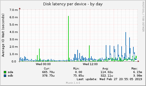 Disk latency per device