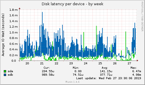 Disk latency per device