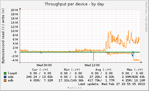 Throughput per device