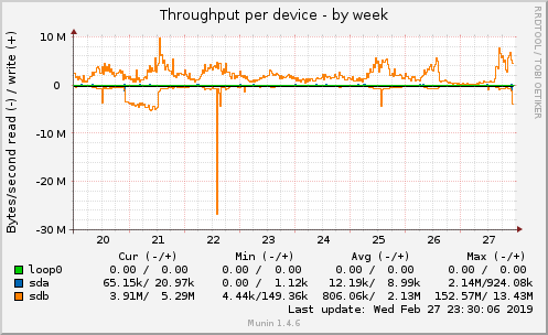 Throughput per device