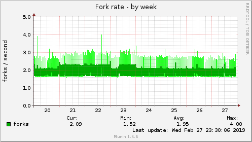 Fork rate