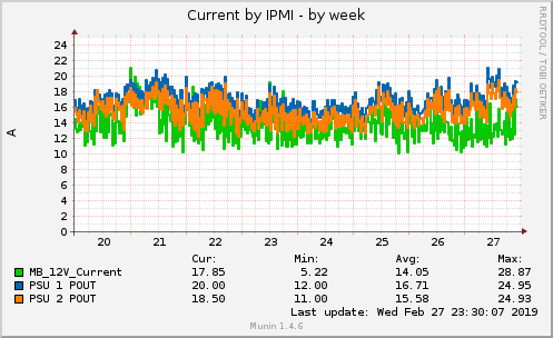 Current by IPMI