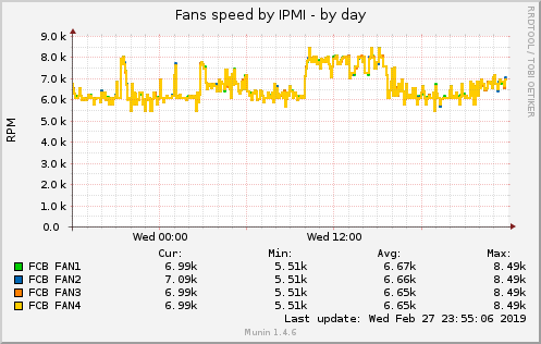 Fans speed by IPMI