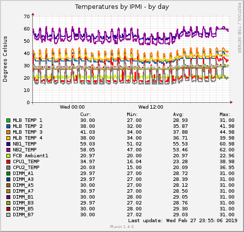 Temperatures by IPMI