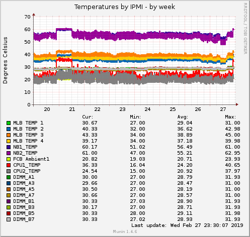 Temperatures by IPMI