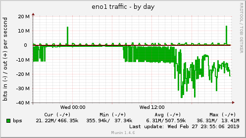 eno1 traffic