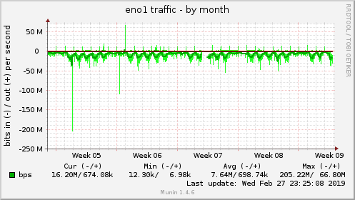 monthly graph