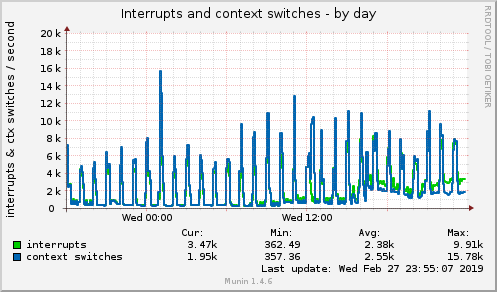 daily graph