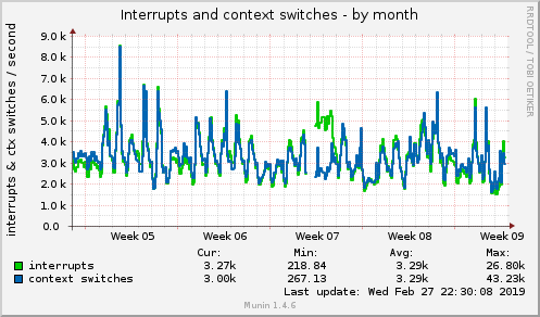 monthly graph