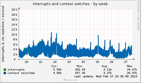 Interrupts and context switches