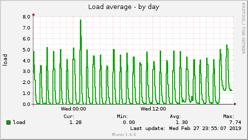 daily graph