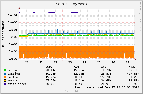 Netstat