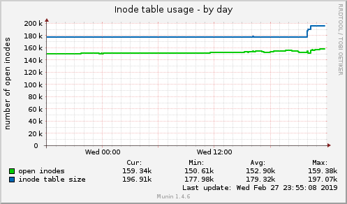 Inode table usage